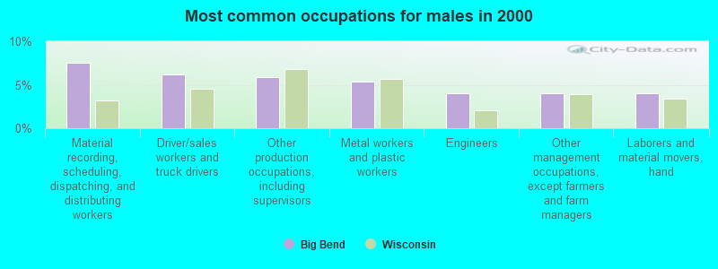 Most common occupations for males in 2000