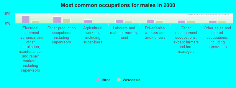 Most common occupations for males in 2000