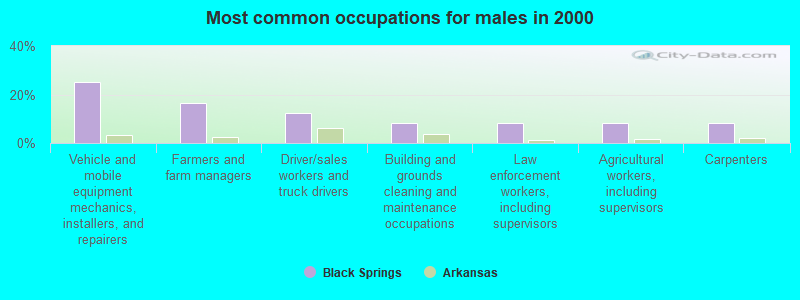 Most common occupations for males in 2000