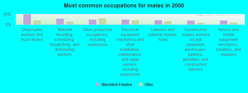 Most common occupations for males in 2000