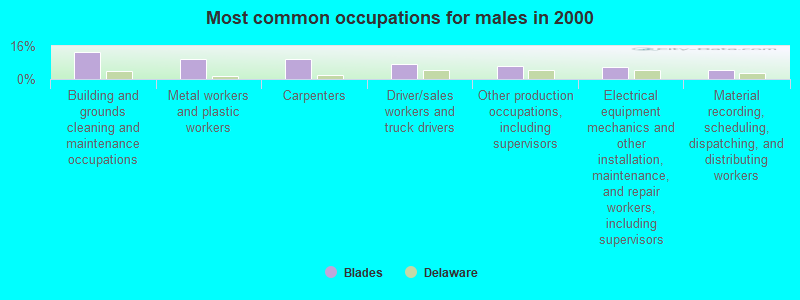 Most common occupations for males in 2000