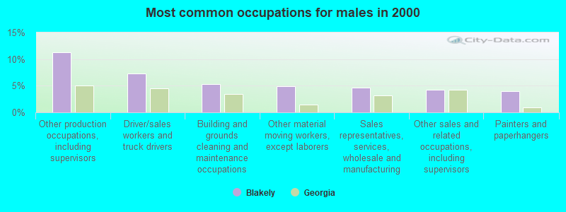 Most common occupations for males in 2000