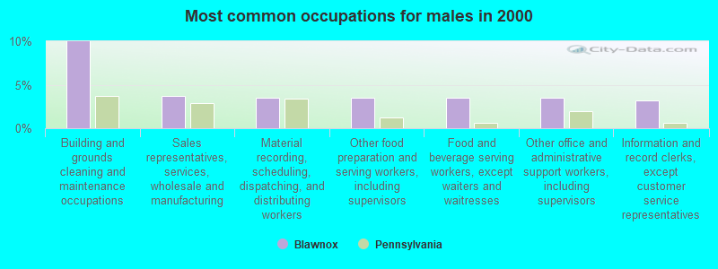 Most common occupations for males in 2000