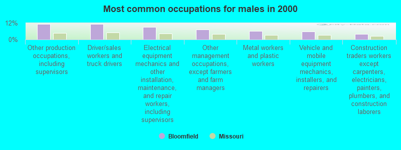 Most common occupations for males in 2000