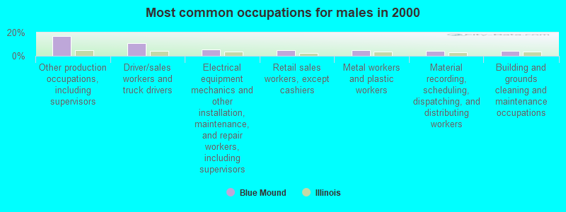 Most common occupations for males in 2000