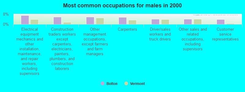 Most common occupations for males in 2000