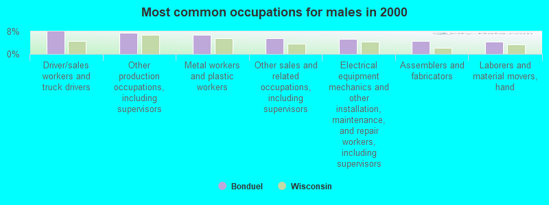 Most common occupations for males in 2000