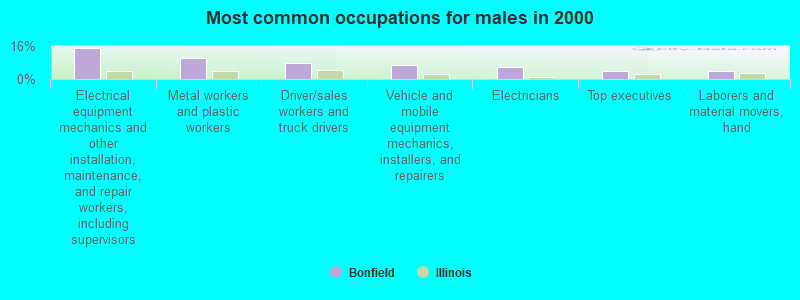 Most common occupations for males in 2000