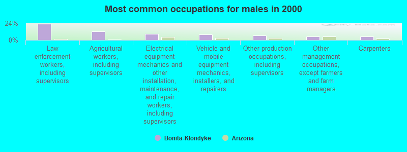 Most common occupations for males in 2000