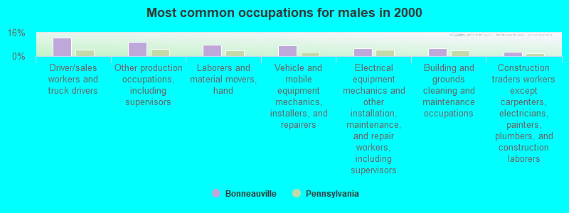 Most common occupations for males in 2000