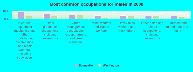 Most common occupations for males in 2000