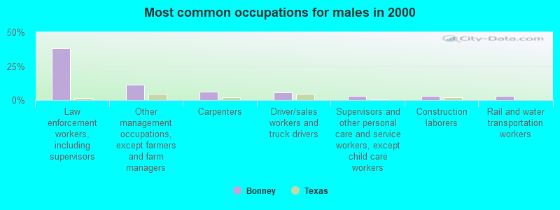 Most common occupations for males in 2000