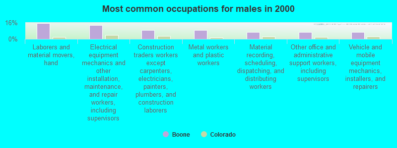 Most common occupations for males in 2000