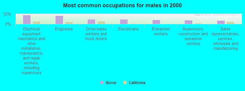 Most common occupations for males in 2000