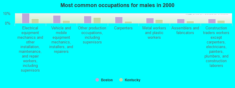 Most common occupations for males in 2000