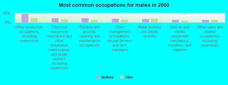 Most common occupations for males in 2000