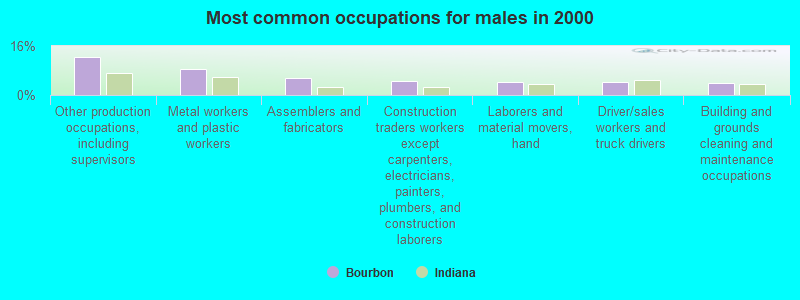 Most common occupations for males in 2000