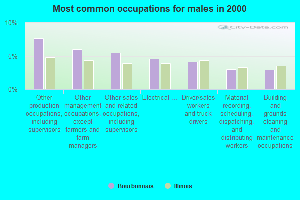 Bourbonnais Illinois Il Profile Population Maps Real Estate Averages Homes Statistics 5614