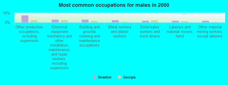 Most common occupations for males in 2000