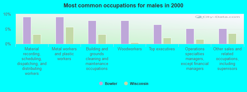 Most common occupations for males in 2000