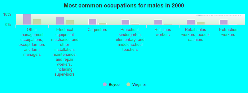 Most common occupations for males in 2000