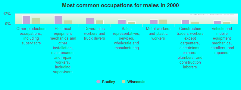 Most common occupations for males in 2000