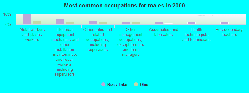 Most common occupations for males in 2000