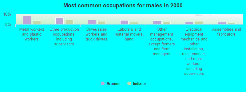 Most common occupations for males in 2000