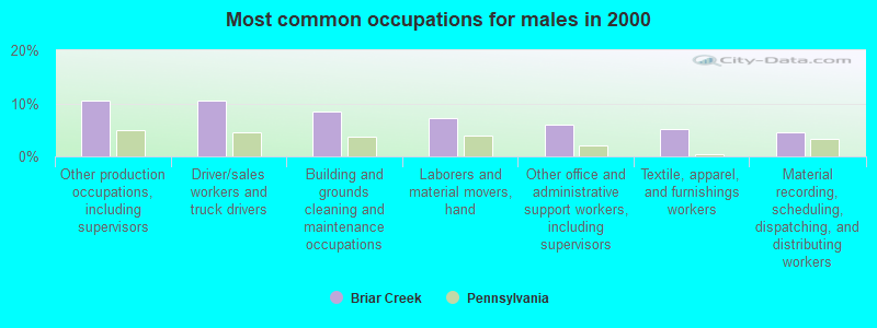 Most common occupations for males in 2000