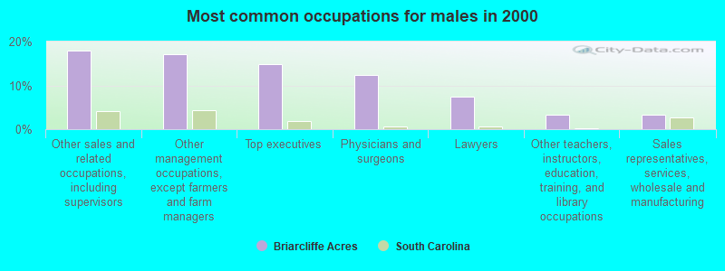 Most common occupations for males in 2000