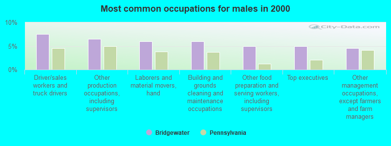 Most common occupations for males in 2000