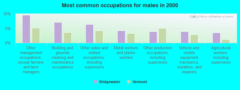 Most common occupations for males in 2000