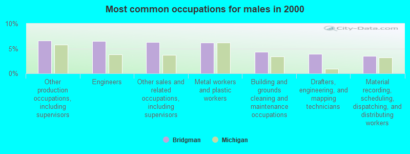 Most common occupations for males in 2000