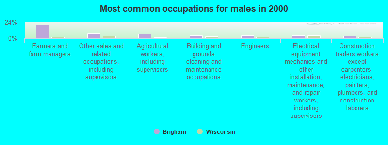 Most common occupations for males in 2000