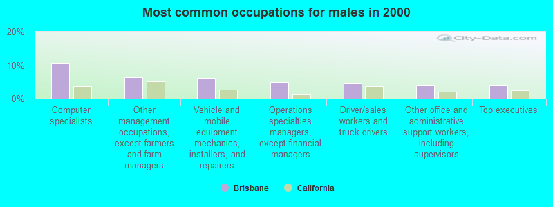 Most common occupations for males in 2000