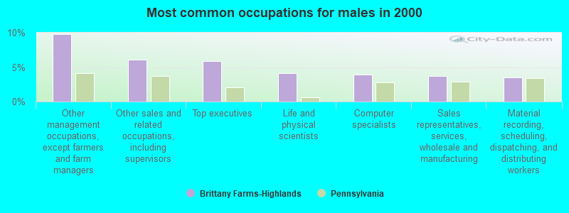 Most common occupations for males in 2000