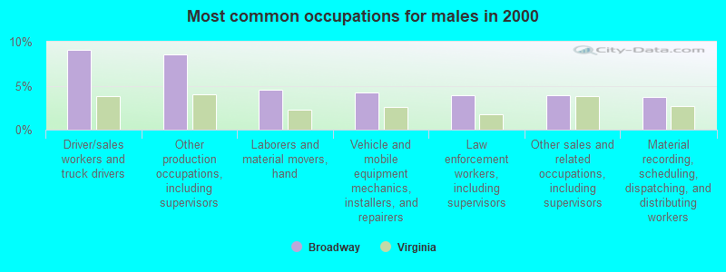 Most common occupations for males in 2000