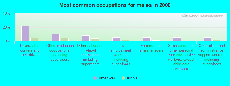 Most common occupations for males in 2000