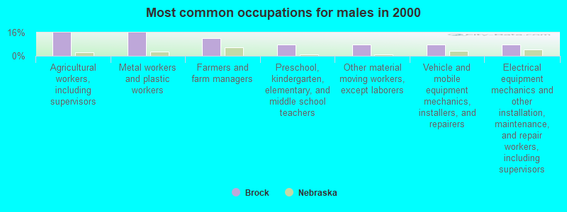 Most common occupations for males in 2000