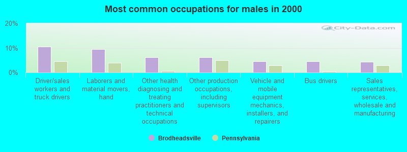 Most common occupations for males in 2000