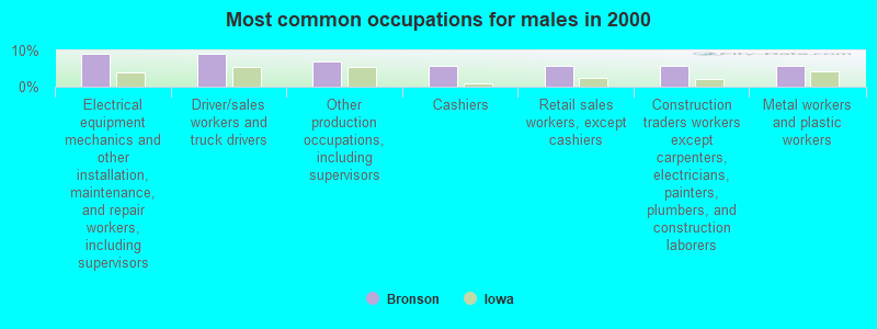 Most common occupations for males in 2000