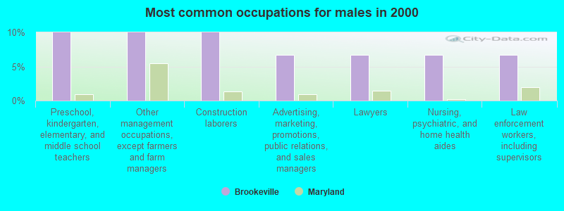 Most common occupations for males in 2000