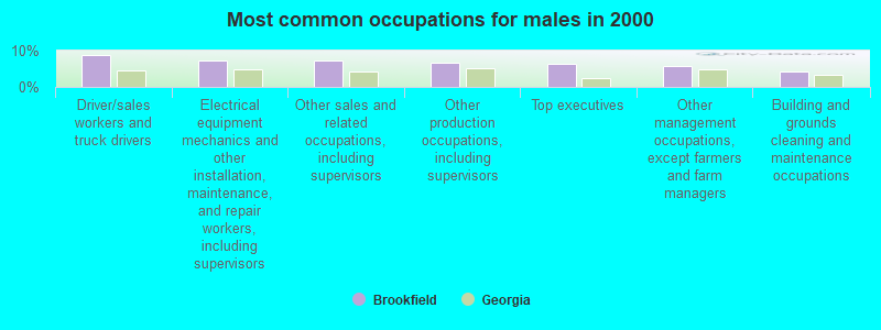 Most common occupations for males in 2000