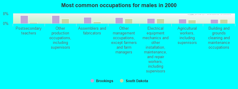 Most common occupations for males in 2000