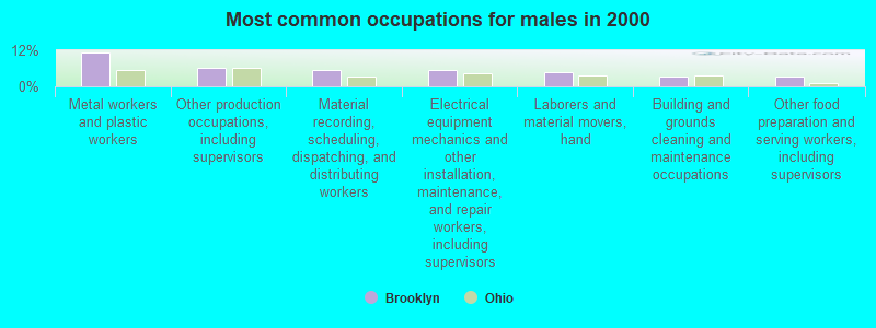 Most common occupations for males in 2000