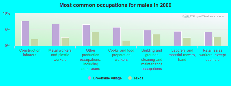 Most common occupations for males in 2000