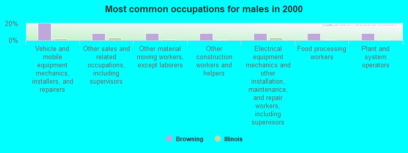 Most common occupations for males in 2000