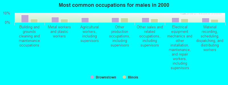 Most common occupations for males in 2000