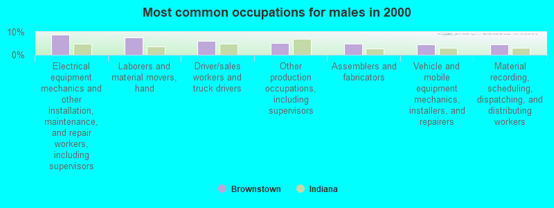 Most common occupations for males in 2000