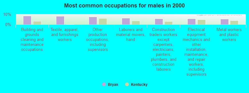 Most common occupations for males in 2000